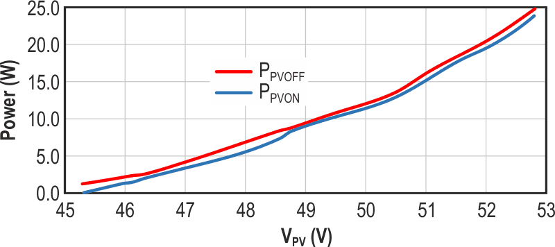 This PV power plot shows when the converter is OFF and when the converter is turned back ON.