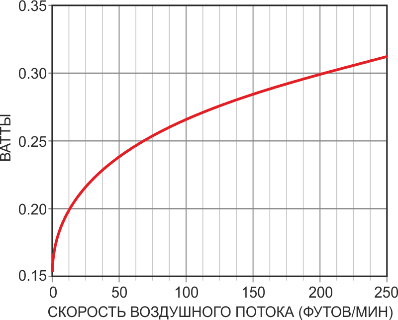Мощность, потребляемая транзистором Q1 в зависимости от потока воздуха, обычно составляет скромные 200-350 мВт.