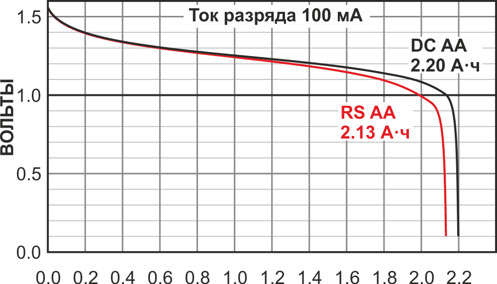 Типичные кривые разряда элементов AA с нежелательным спадом напряжения батареи на 20 % во время разряда, который приводит к снижению точности калибровки анемометра.