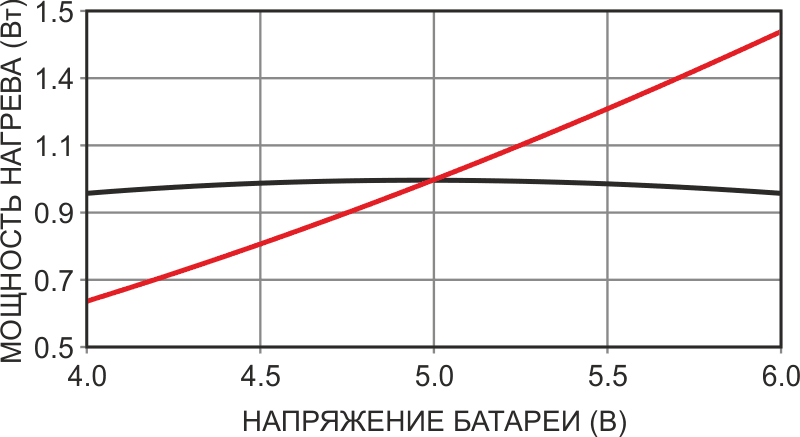 Зависимость нагрева от напряжения батареи (в диапазоне 5 ±1 В) при наличии компенсации (черная кривая) и без нее (красная кривая).
