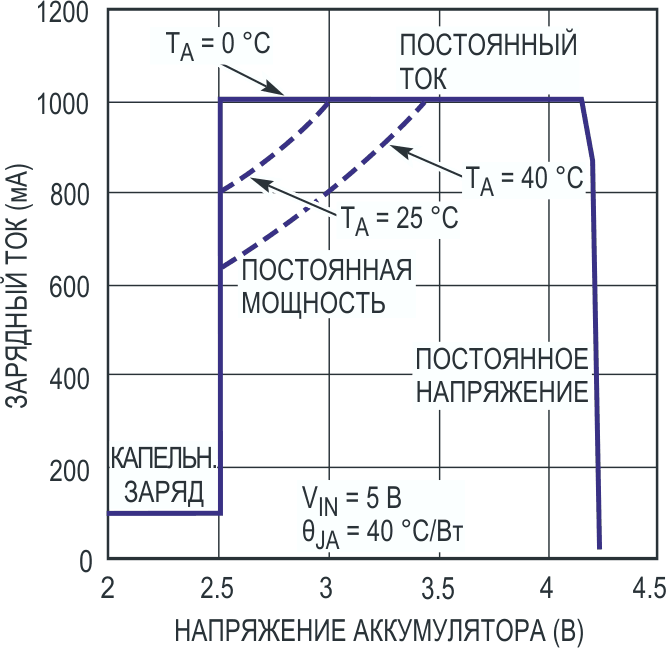 Ток зарядки при разных напряжениях аккумулятора.