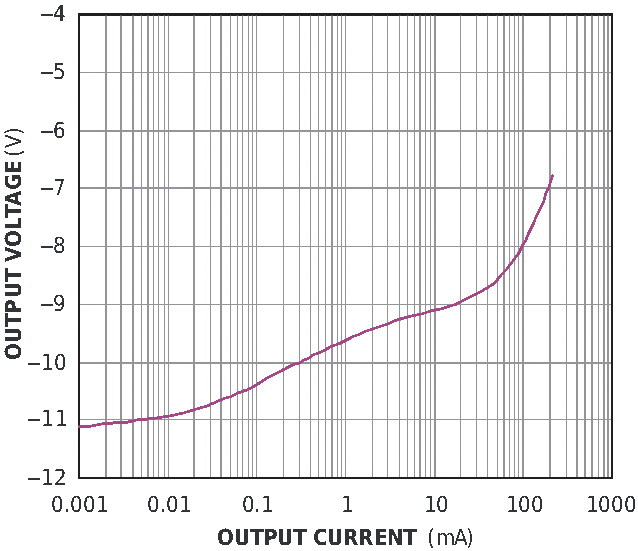 At light loads, the circuit in Figure 1 delivers more than -10 V; at higher currents, the magnitude of the negative output voltage exceeds its positive input voltage of 5 V.
