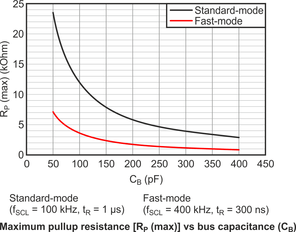 I2C bus speed inversely affects maximum effective pullup resistance. Source: (Ref. 1).