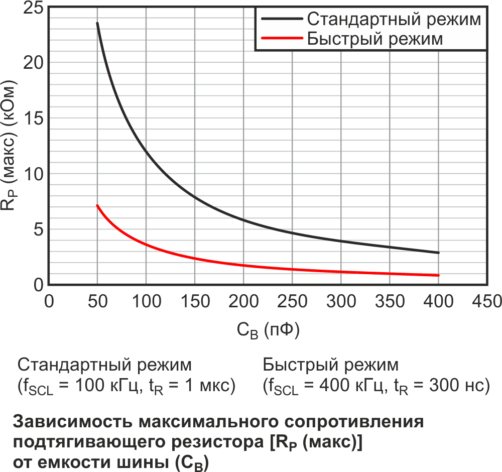 Скорость шины I2C обратно пропорциональна максимальному эффективному сопротивлению подтяжки. Источник [1].