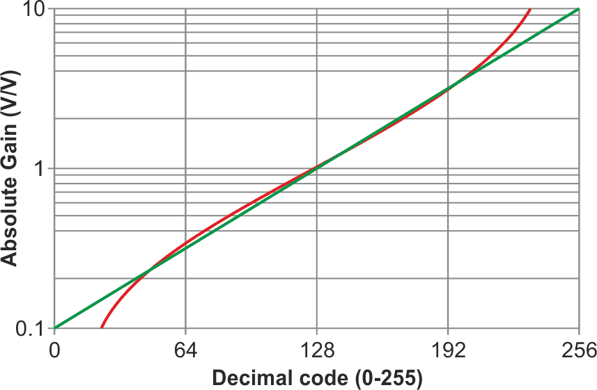 Gain versus decimal code for inverting and differential amplifier circuits (red line) reproduced from Digital Potentiometer MCP41xxx/42xxx and ideal gain control (green line).