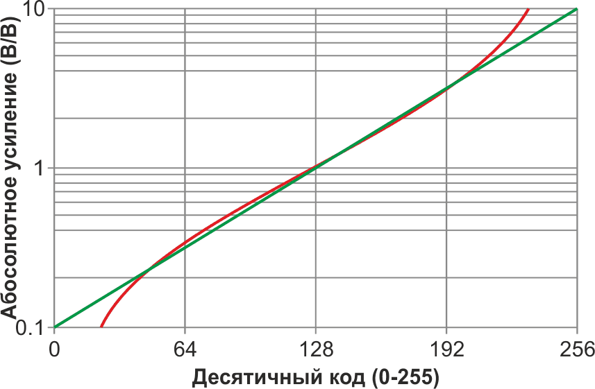 Зависимость усиления от десятичного кода для схем инвертирующего и дифференциального усилителей (красная линия), воспроизведенная на основе технического описания цифрового потенциометра MCP41xxx/42xxx» и идеальной регулировочной характеристики (зеленая линия).