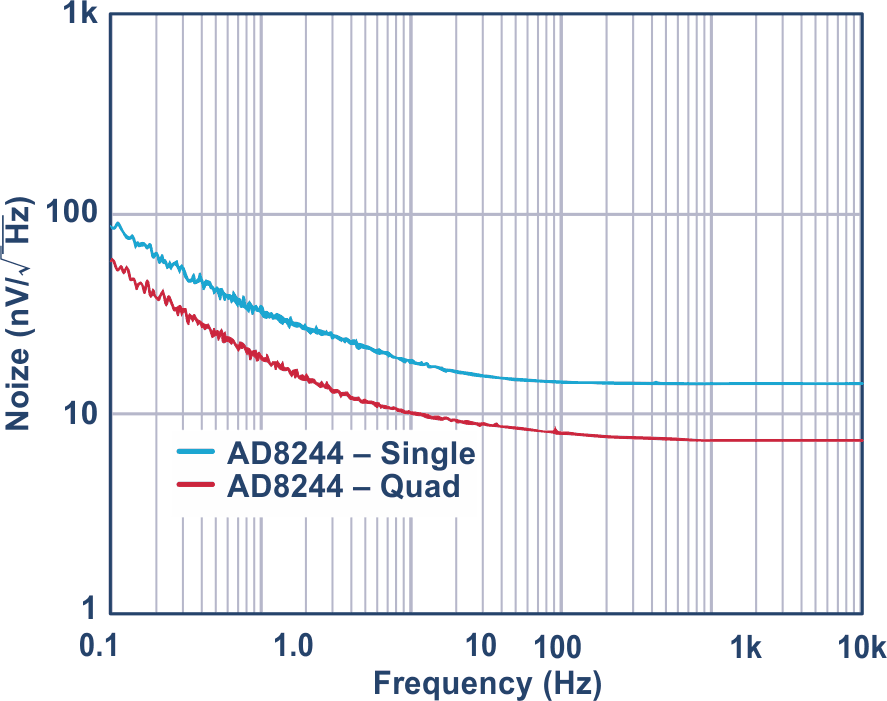 The performance of the new AD8244 buffer: noise is ½ of normal buffer.