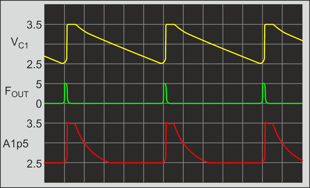 VFC oscillation waveshapes where: VC1 is the VFC timing ramp, FOUT is the output to counter, and A1p5 is the comparator's non-inverting input.
