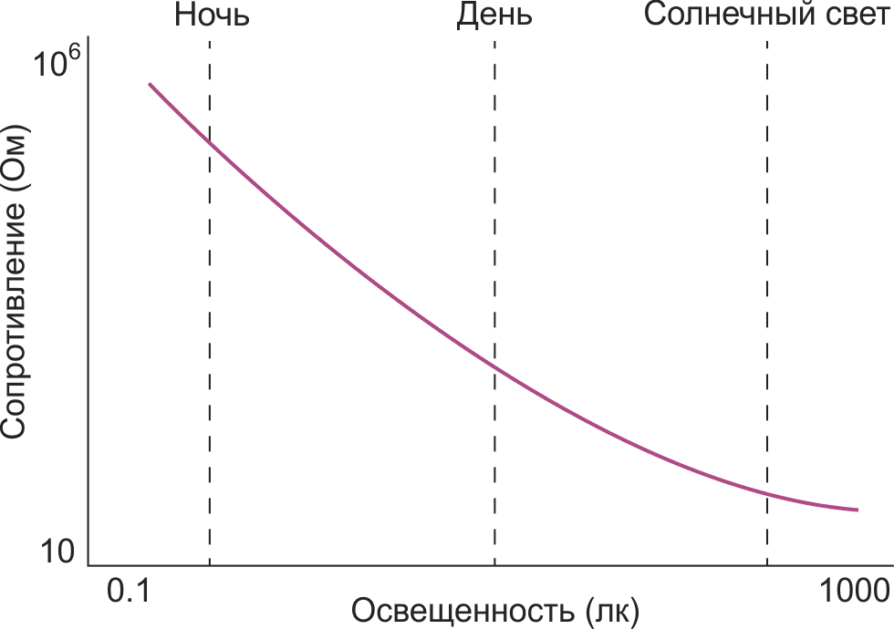 Характеристика фоторезистора.