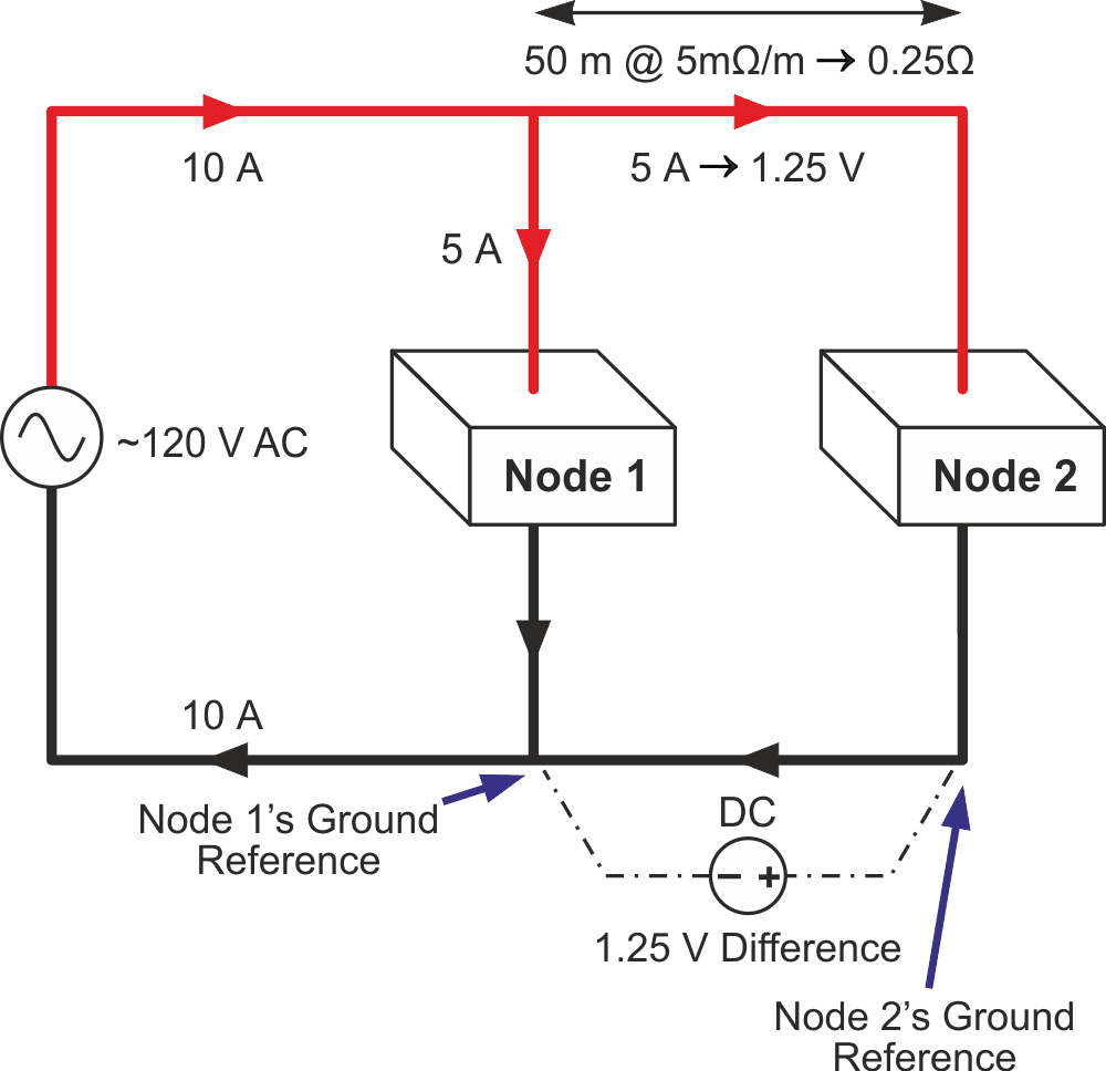 Effects of wire resistance on long electrical installations.