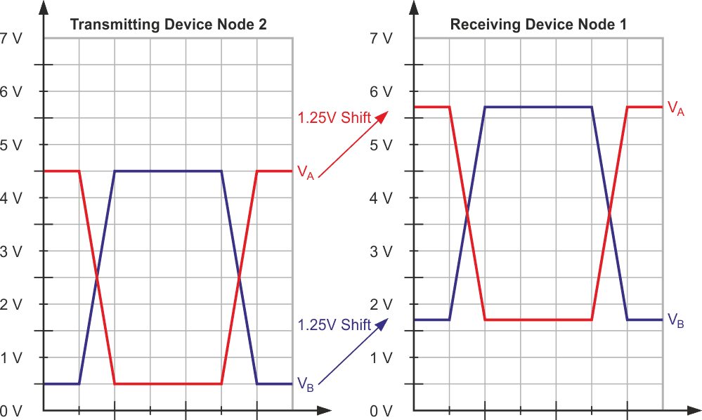 Ground potential differences to a receiving transceiver.