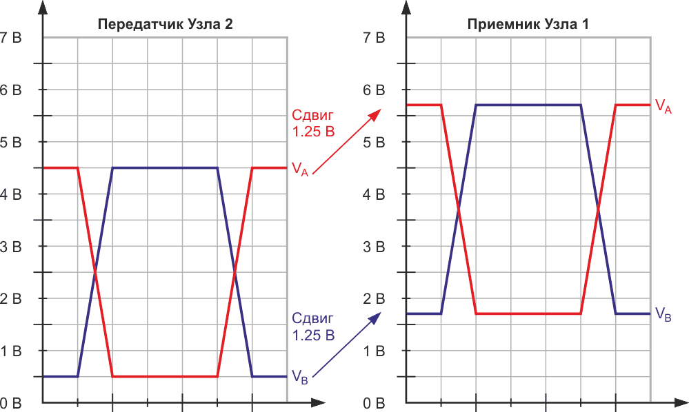 Разность потенциалов земли передатчика и приемника.