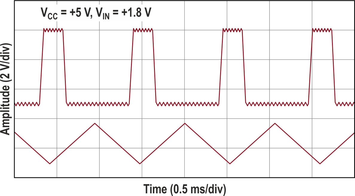 These waveforms show the circuit's PWM and triangular-wave outputs.