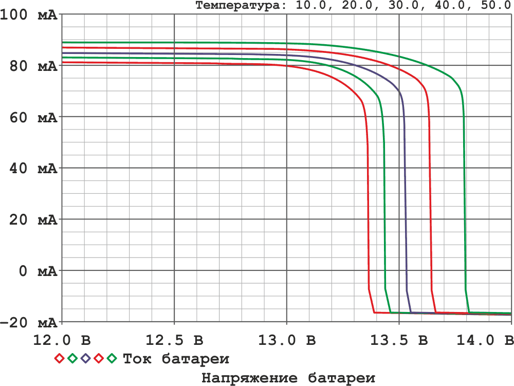 Работа батареи при температуре от 50 до 10 °C.