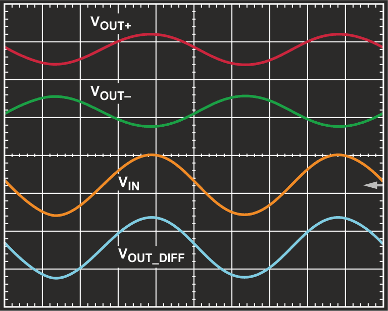 The performance of the circuit: Top: two complementary outputs, Middle: input voltage with large common mode, Bottom: the differential output.