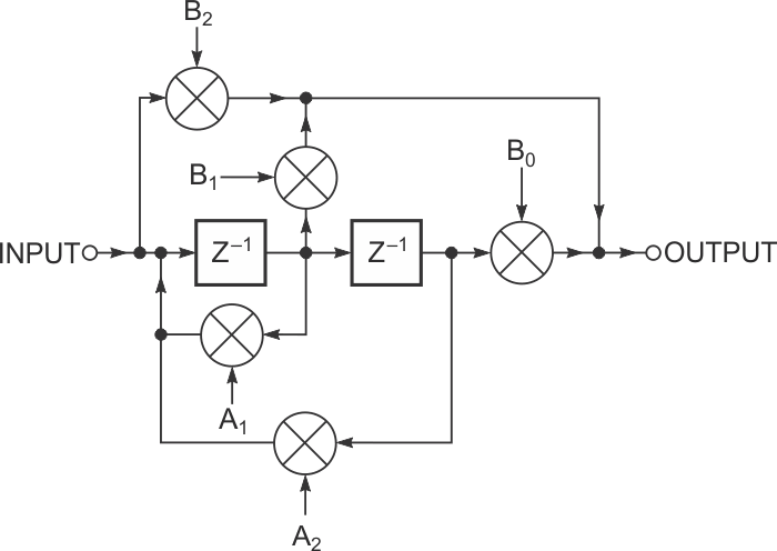 The transfer function for a second-order recursive digital filter has coefficient values that yield a lowpass, highpass, band-reject, or bandpass-transfer function.