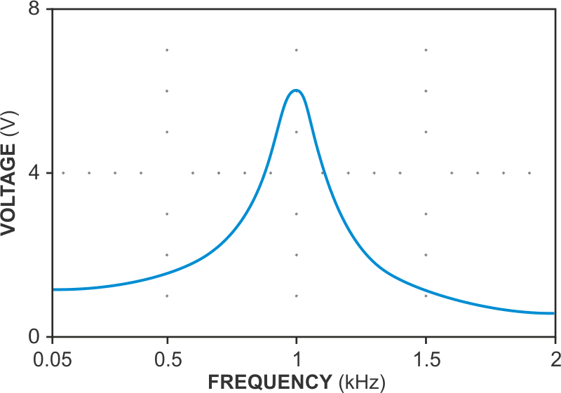 In this PSpice simulation, the digital bandpass filter uses transmission lines as delay lines.
