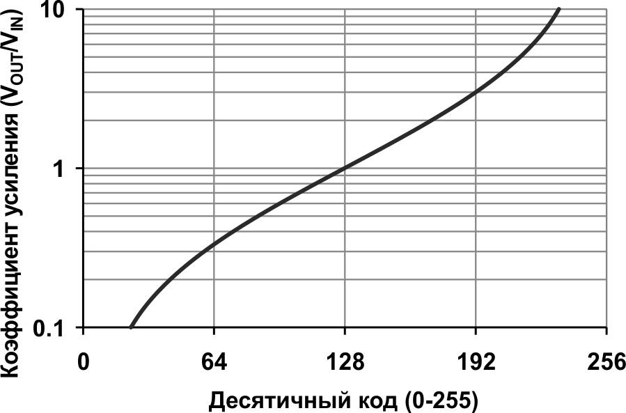 Приращение псевдологарифмического коэффициента усиления на один шаг движка зашкаливает для кодов ниже 24 и выше 232.