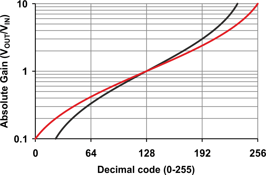 Two added resistors limits gain to recommended 0.1 to 10 range without sacrificing resolution. The red curve shows the result.
