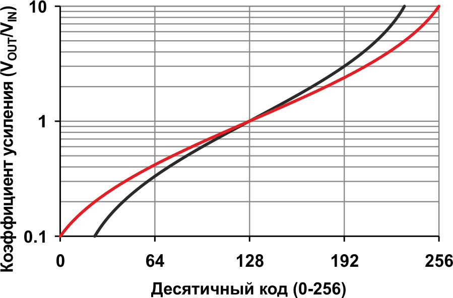 Псевдологарифмическая характеристика усиления, несколько улучшенная в результате простой модификации, показанной на Рисунке 1.