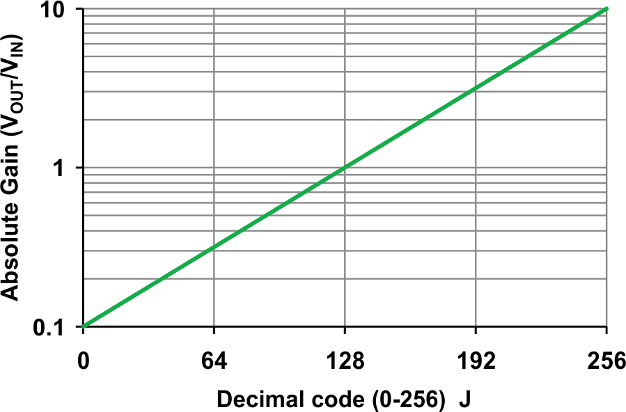 The absolute gain [GABS = 10(J/128 -1)] versus decimal code (J).