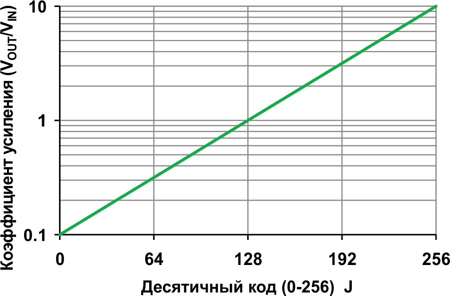 Зависимость абсолютного коэффициента усиления [GАБС = 10(J/128 - 1)] от десятичного кода J.