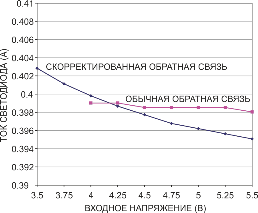 На этом графике показана зависимость тока светодиода от входного напряжения при половинной нагрузке схемы на Рисунке 3.
