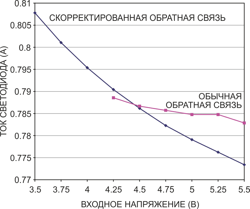 На этом графике показана зависимость тока светодиода от входного напряжения при полной нагрузке схемы на Рисунке 3.
