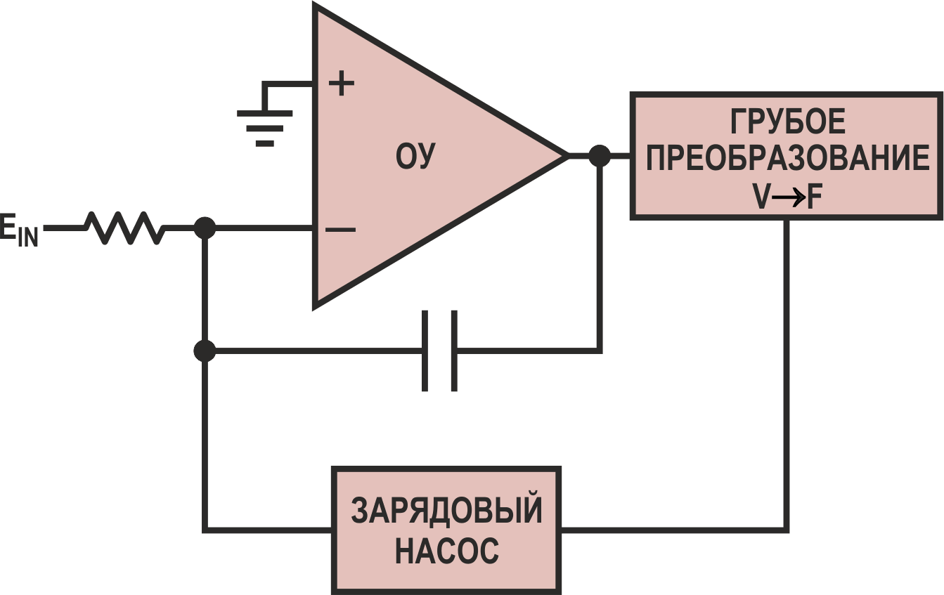 Прецизионный зарядовый насос замыкает цепь обратной связи, делая «грубое преобразование напряжение-частота» точным в соответствии с книгой «Designs for High Performance Voltage-to-Frequency Converters».