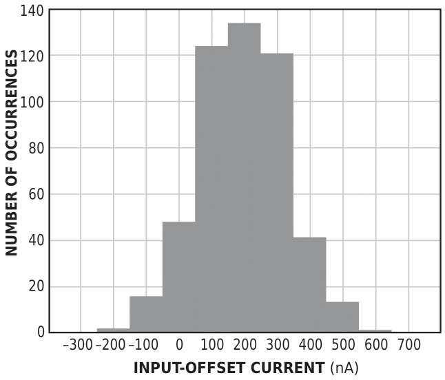 This bar graph shows the input offset-current distribution.