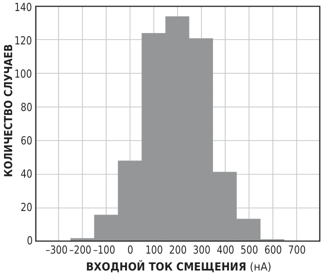 Эта гистограмма показывает распределение входного тока смещения.