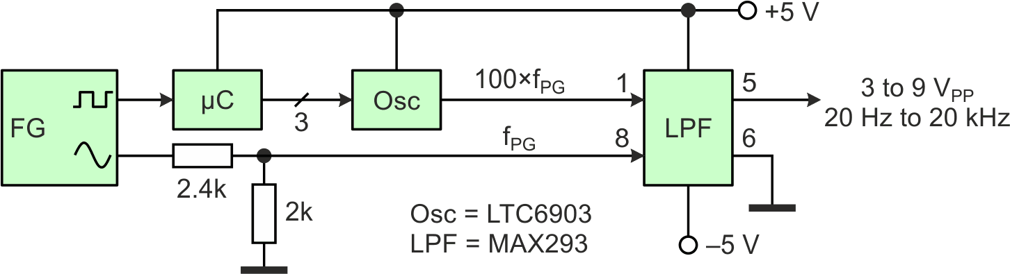 Figure 1. A frequency multiplier and a tracking low-pass filter reduce the THD of the sine signal coming from a function generator by 78 dB or more.