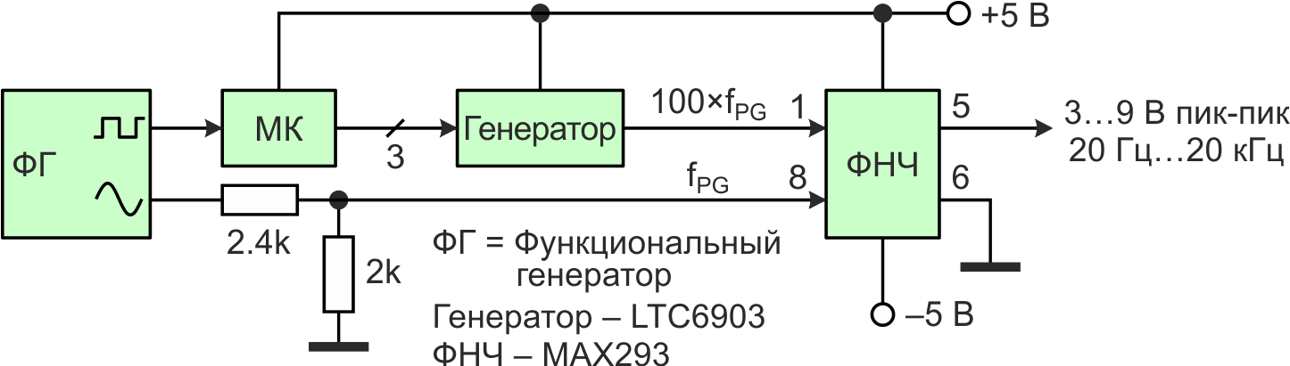 Умножитель частоты и следящий фильтр нижних частот снижают THD синусоидального сигнала, поступающего от функционального генератора, на 78 дБ и более.