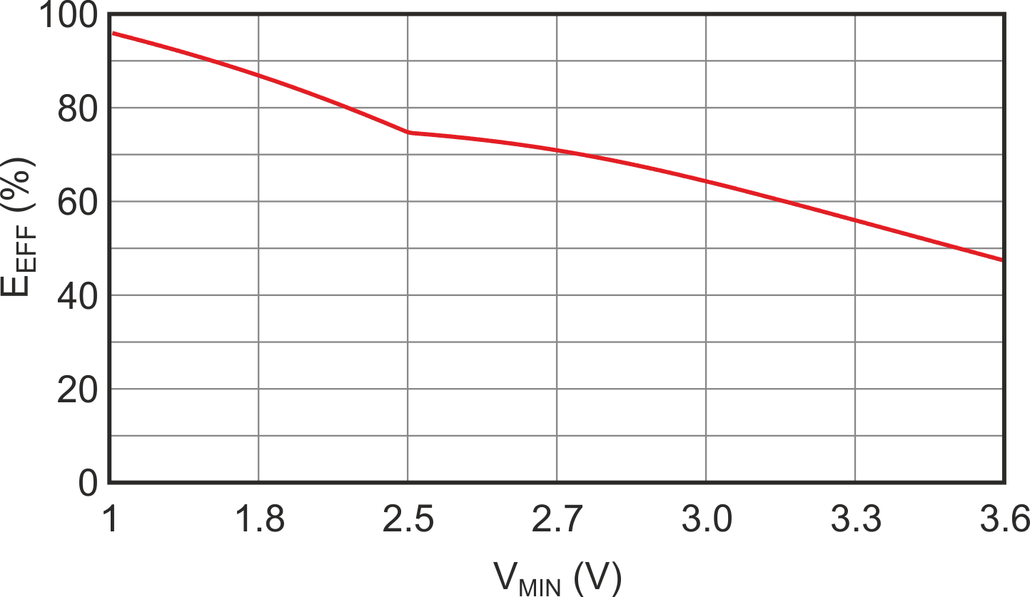 The graph of capacitor effective energy ratio (EER) for VMAX = 5 V shows a dramatic decrease as VMIN increases from 1.0 V to 3.6 V.