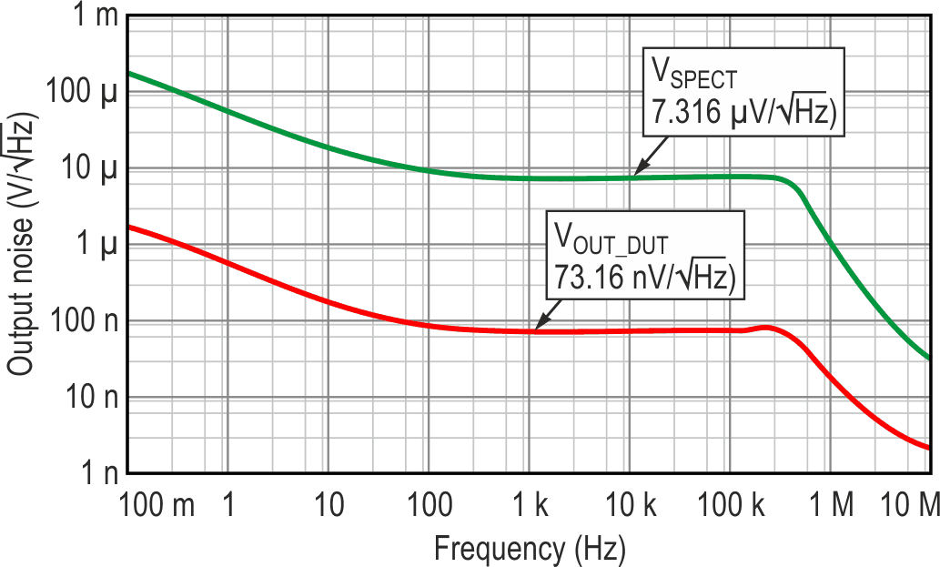 Add noise measurements to your benchtop tools