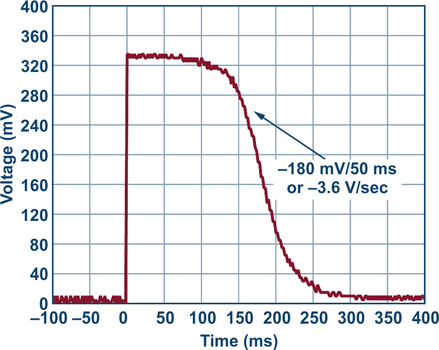 Voltage across sense resistor with a slew rate of about 3.6 V/sec.