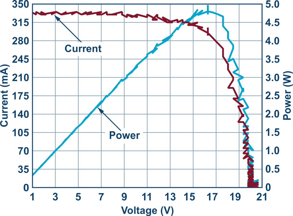 I-V and power-V curves taken with capacitive sweep and LTC2058 circuit.