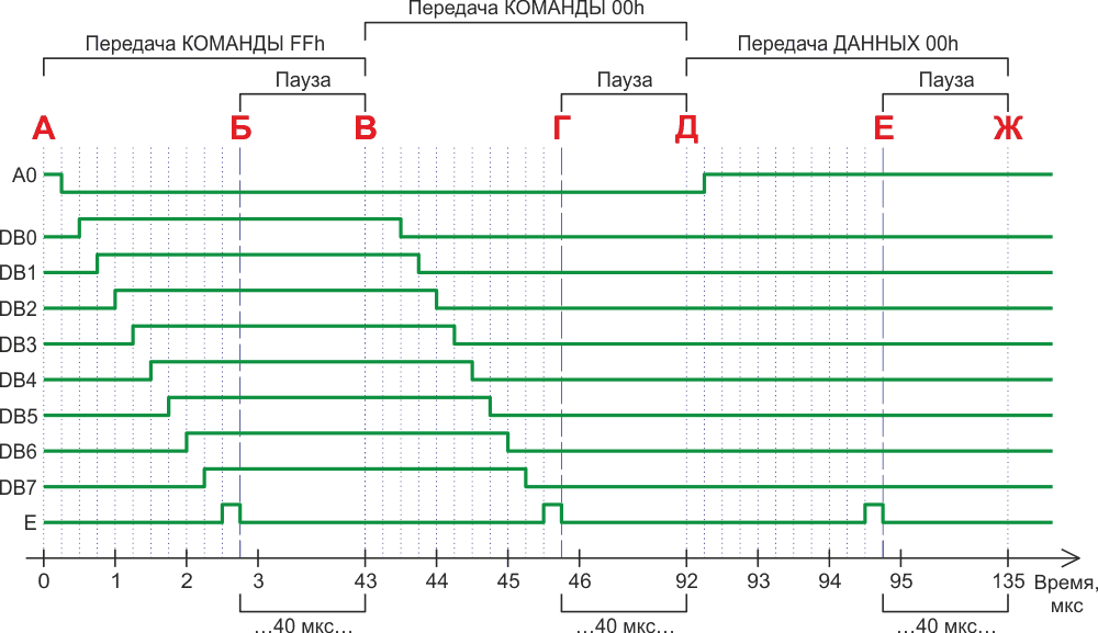 Временная диаграмма алгоритма формирования сигнала для работы с жидкокристаллическим индикатором MT-20S2M.