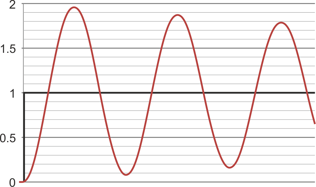 Typical piezo actuator response to squarewave drive with ringing and ~100% overshoot.