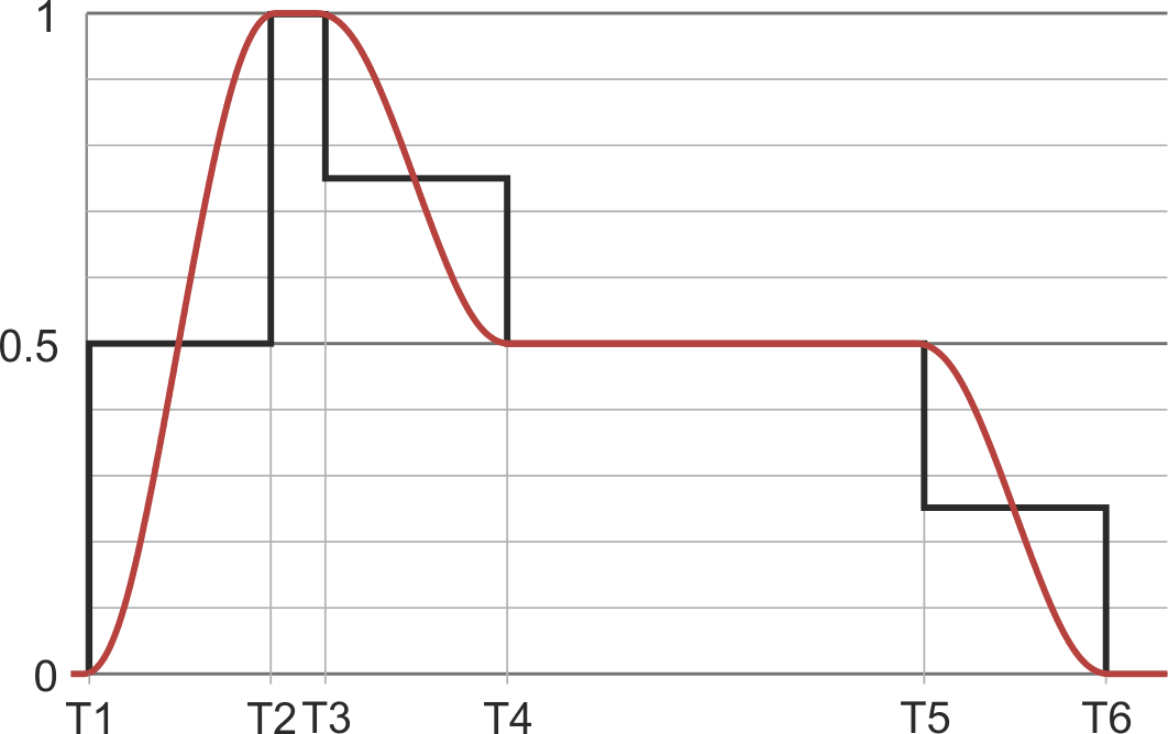 Example of three arbitrary H&H moves: (T2 - T1) = (T4 - T3) = (T6 - T5) = ½ piezo resonance period.