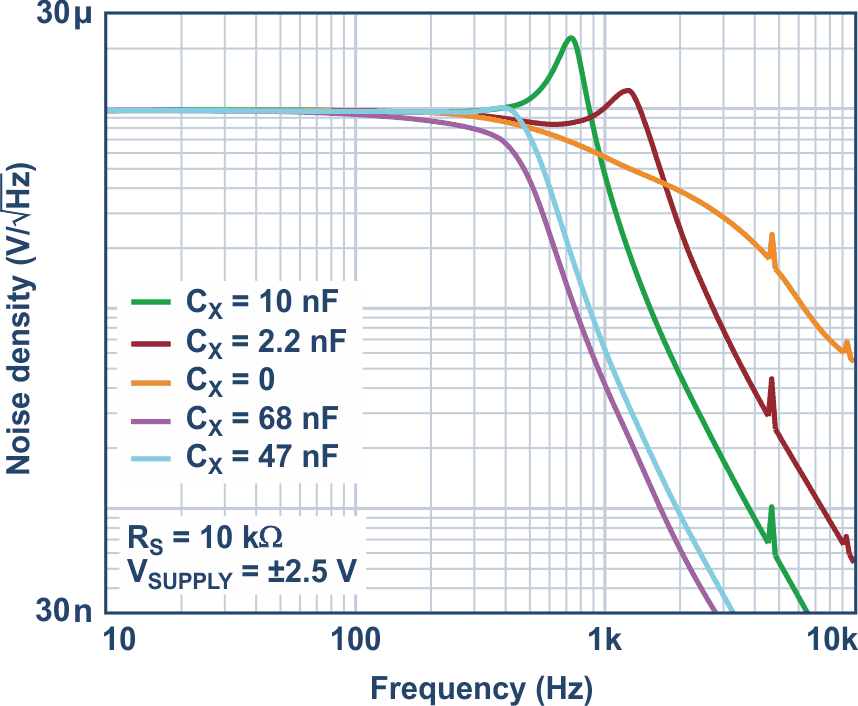 Output noise density of design in Figure 1.