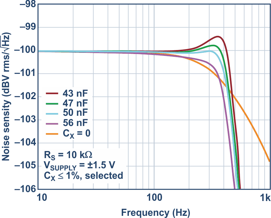 Zoomed in view of output noise density of design in Figure 1.