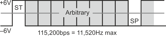 Each VFC pulse generates a properly formatted, but empty, RS-232 character.