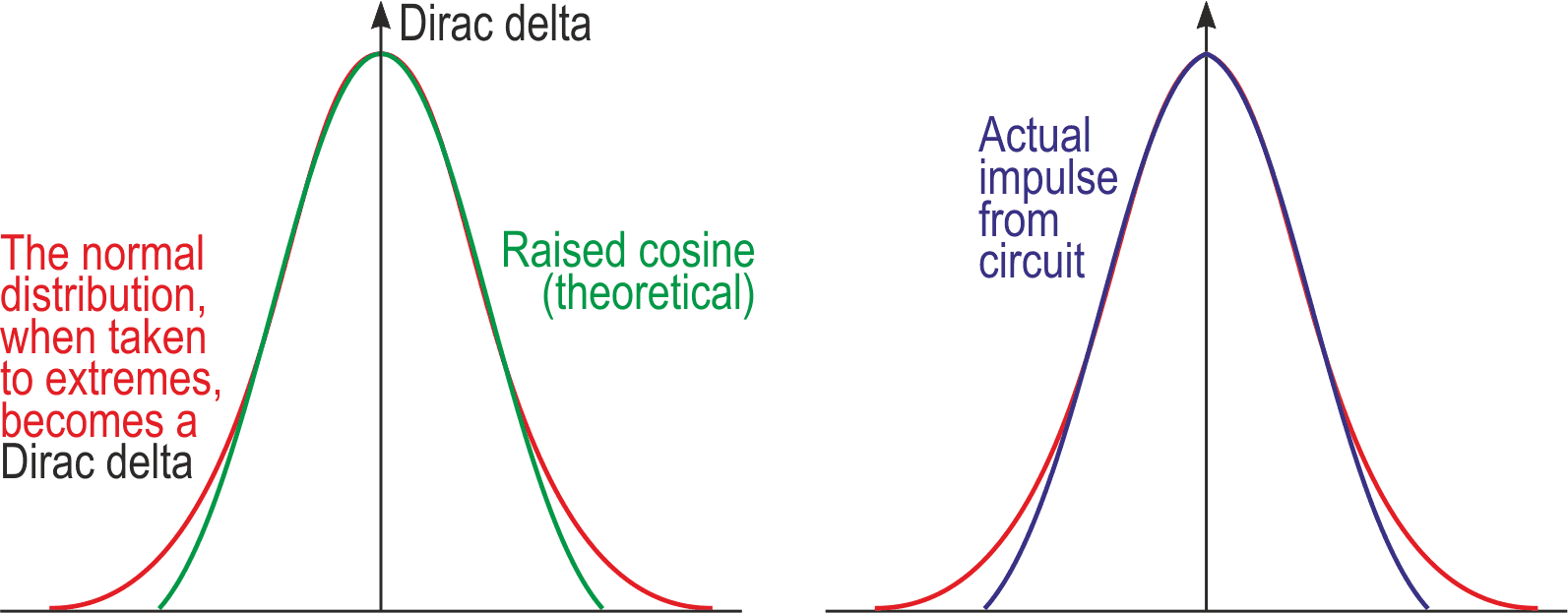 A comparison between an ideal normal-distribution curve and a raised cosine, including the output from Figure 1.