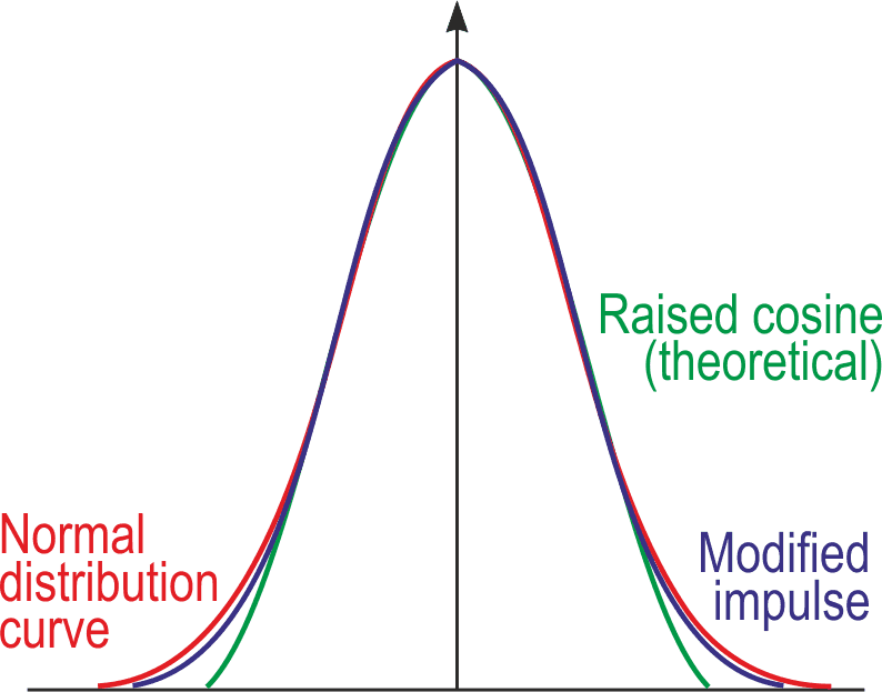 The improved pulse shape resulting from Figure 6.