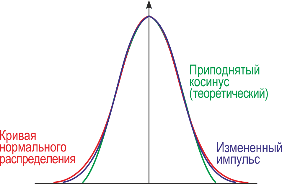 Улучшенная форма импульса, полученная за счет добавлений, показанных на Рисунке 6.