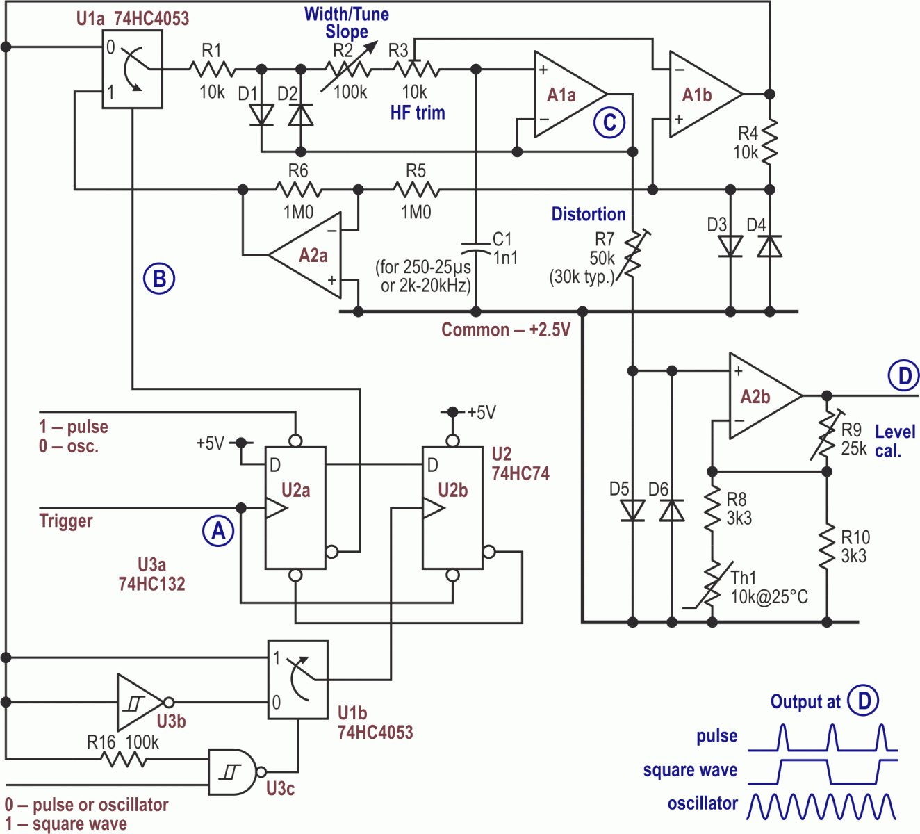 Extra logic added to the original circuit now gives half a cosine on each trigger pulse, with alternating polarities, generating a square wave with smoothed edges.