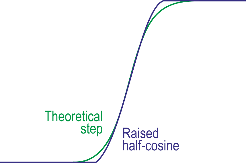 The target step-function is a logistic curve; a segment of a cosine is shown for comparison.