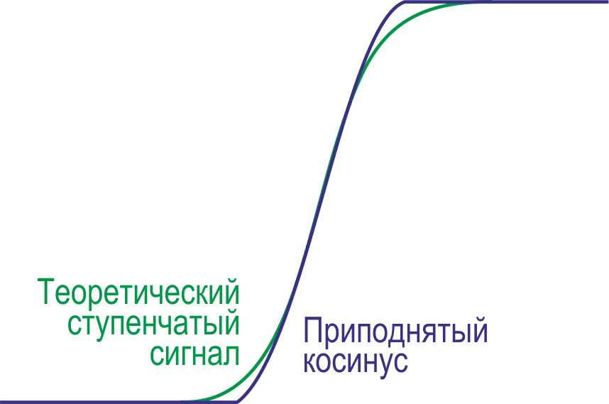 Целевая ступенчатая функция представляет собой логистическую кривую; для сравнения показан отрезок косинуса.