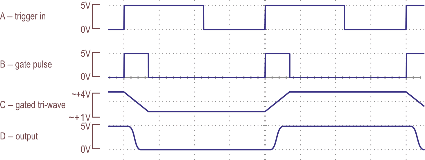 Waveforms after adding the mods shown in Figure 4.